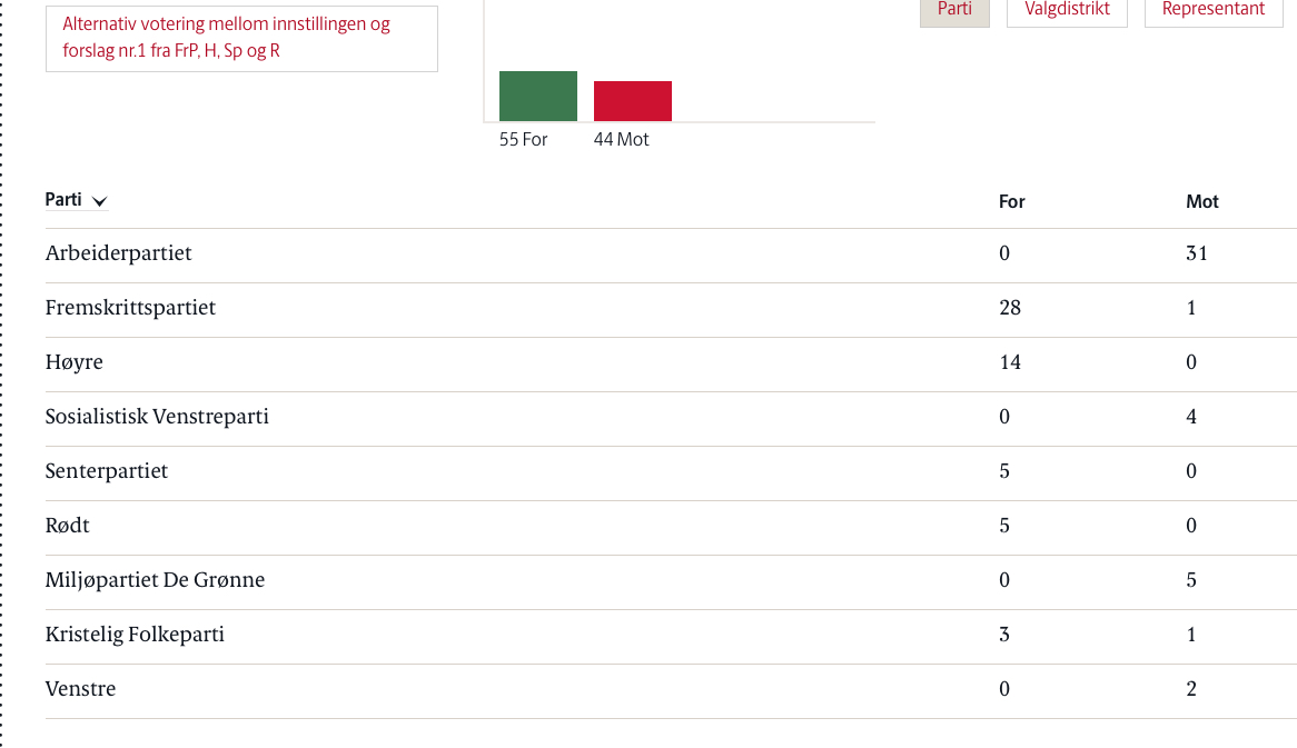 Realisme på Stortinget: Klimanøytralitet i 2030 nedstemt