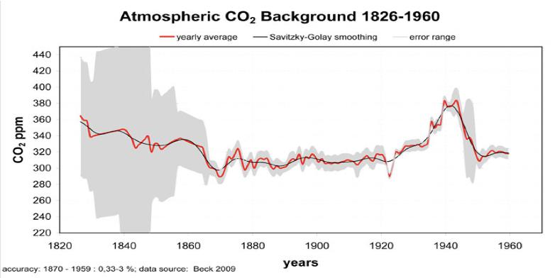 Atmosfærisk CO2 1826-2010