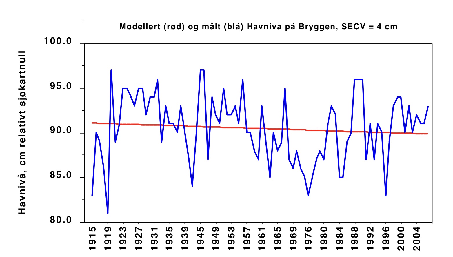 Havet stiger ikke over Bryggen i Bergen