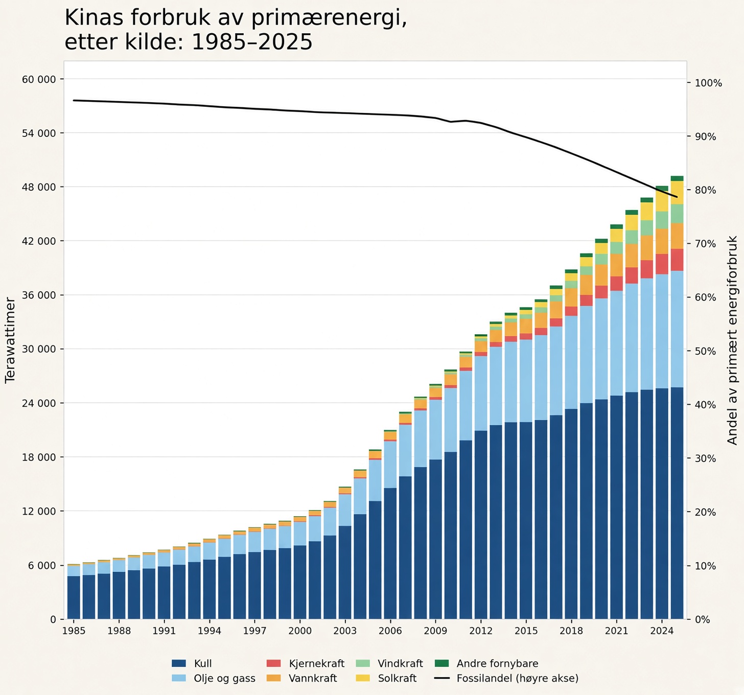 «Grønne» Kina bruker 80 prosent fossil energi.