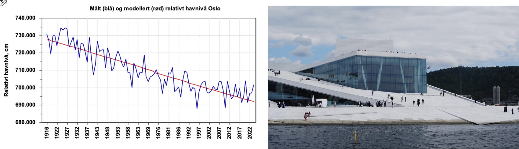 Refusert i Nettavisen:Havnivåstigning ikke aktuelt i Norge.