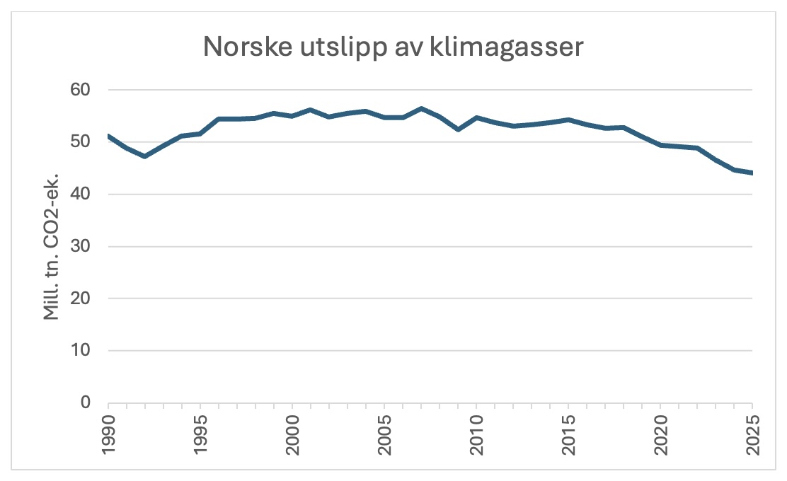 Utslippsmålet kan ikke nås