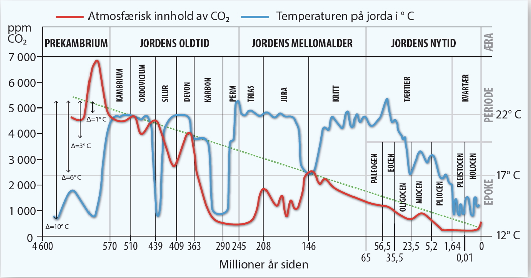 Vi har ingen klimakrise, men en klimakunnskapskrise!