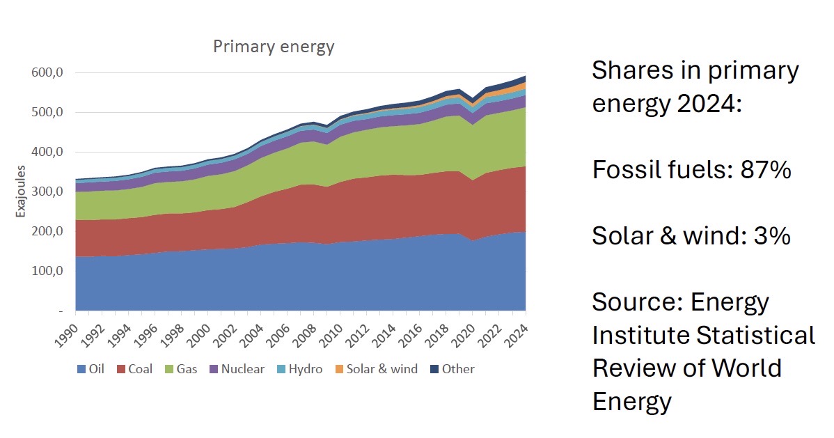Fossil energibruk og andel øker